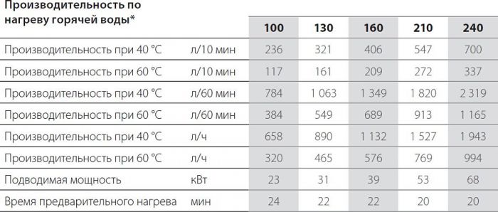 Водонагреватель ACV SMART LINE STD 240L